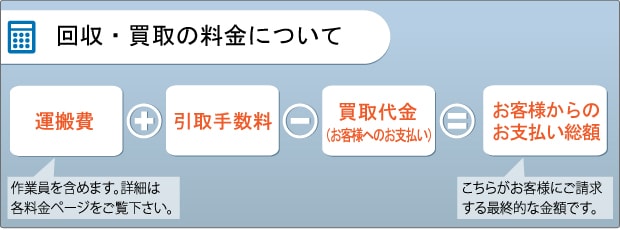 厨房機器回収サービスの料金