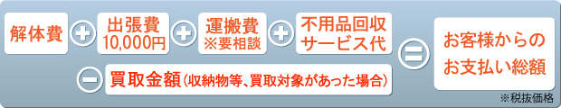 解体処分サービスの料金構成