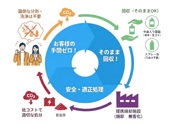 クレスト神奈川の仕組みでコスト削減の図